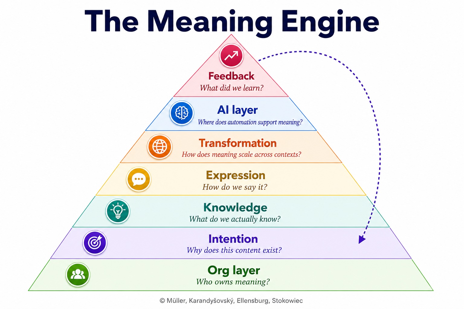 The Meaning Engine framework for preserving meaning across global content
